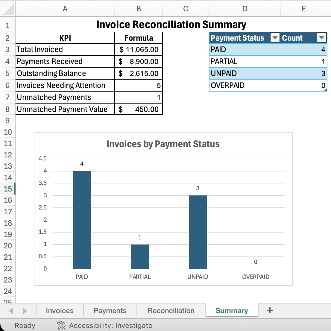 Excel invoice reconciliation summary with payment statuses and a chart
