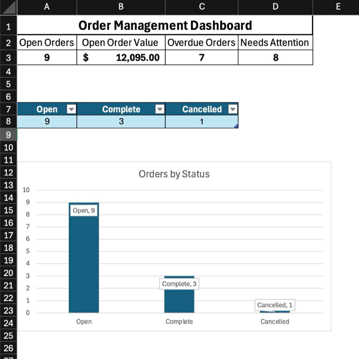 Excel order management dashboard showing open, completed, and cancelled orders